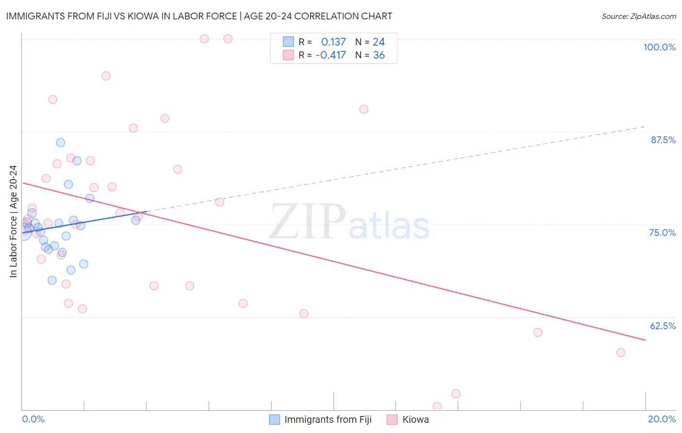 Immigrants from Fiji vs Kiowa In Labor Force | Age 20-24