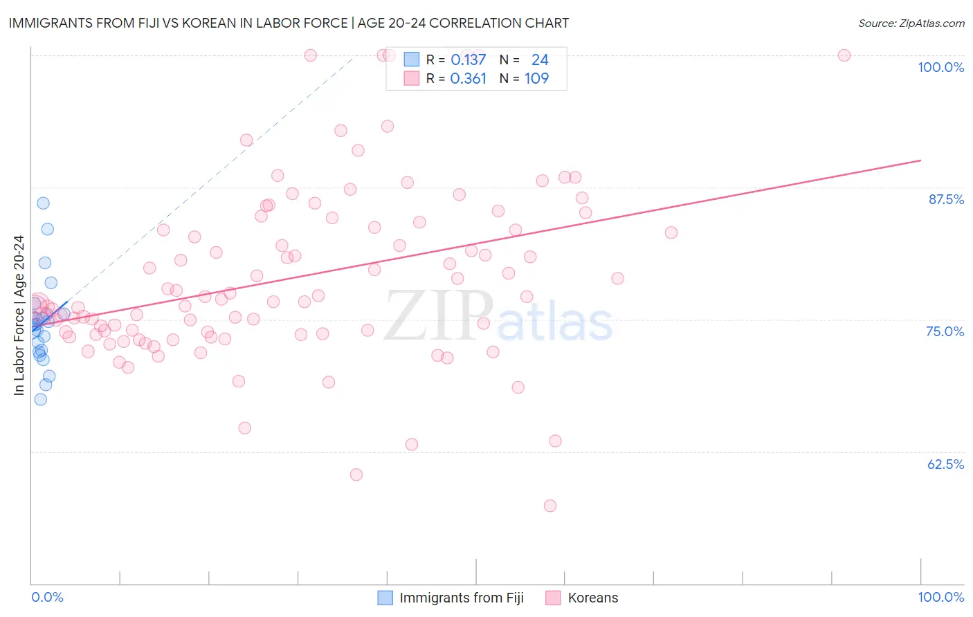 Immigrants from Fiji vs Korean In Labor Force | Age 20-24