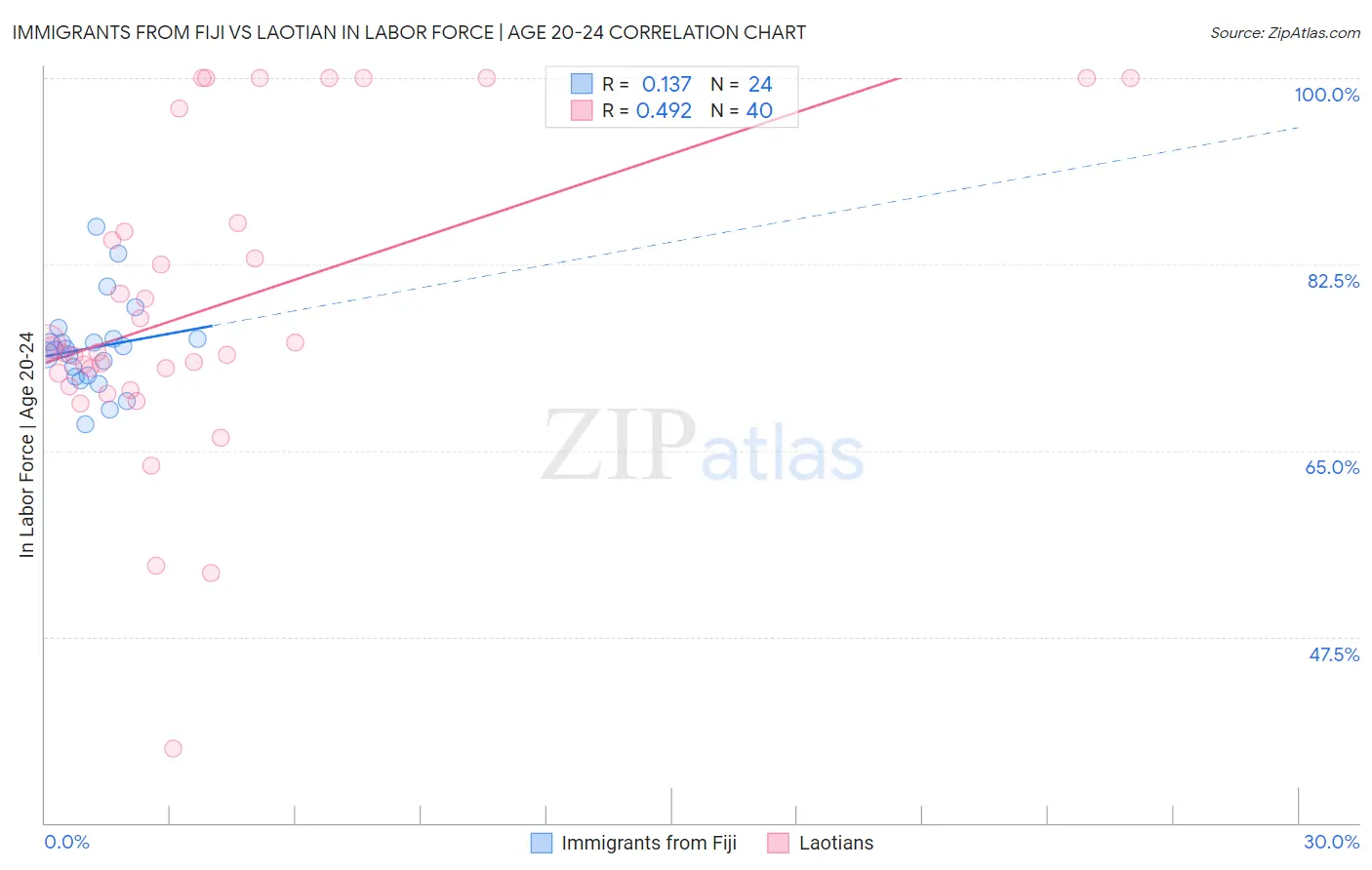 Immigrants from Fiji vs Laotian In Labor Force | Age 20-24