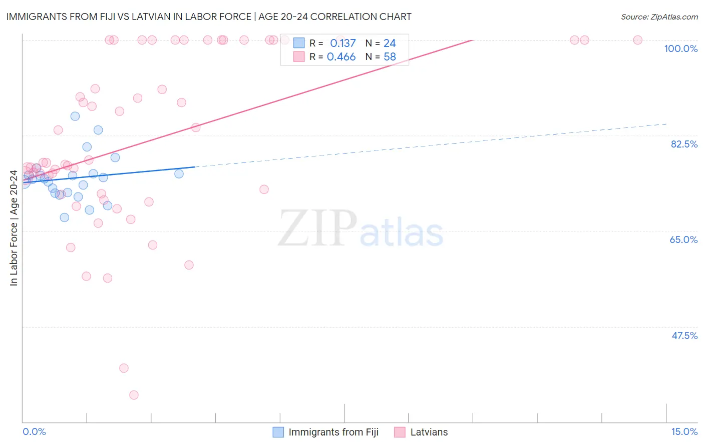 Immigrants from Fiji vs Latvian In Labor Force | Age 20-24