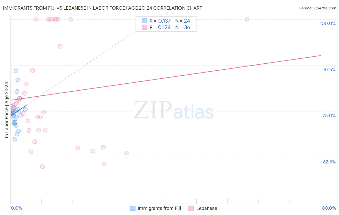 Immigrants from Fiji vs Lebanese In Labor Force | Age 20-24