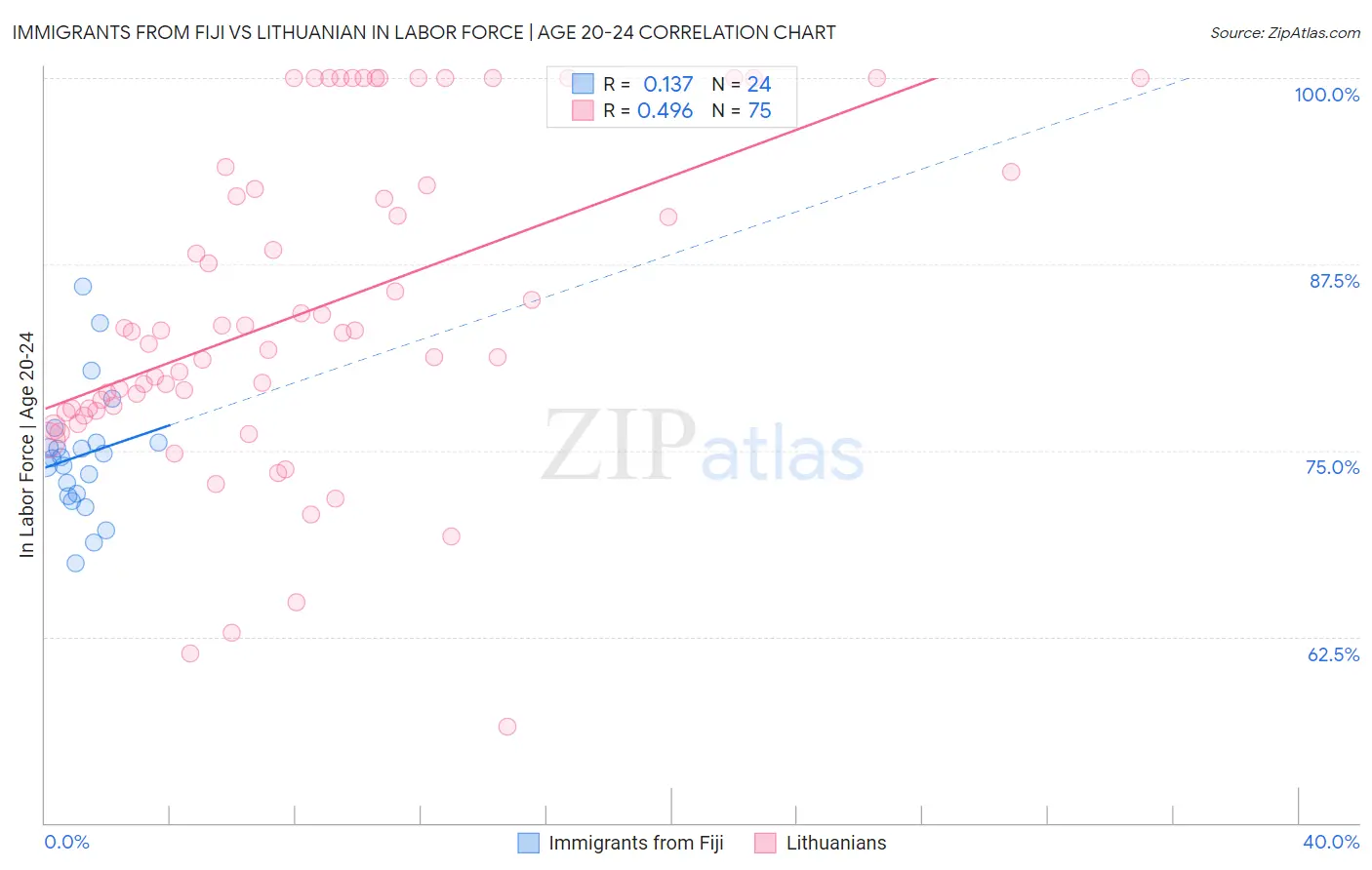 Immigrants from Fiji vs Lithuanian In Labor Force | Age 20-24
