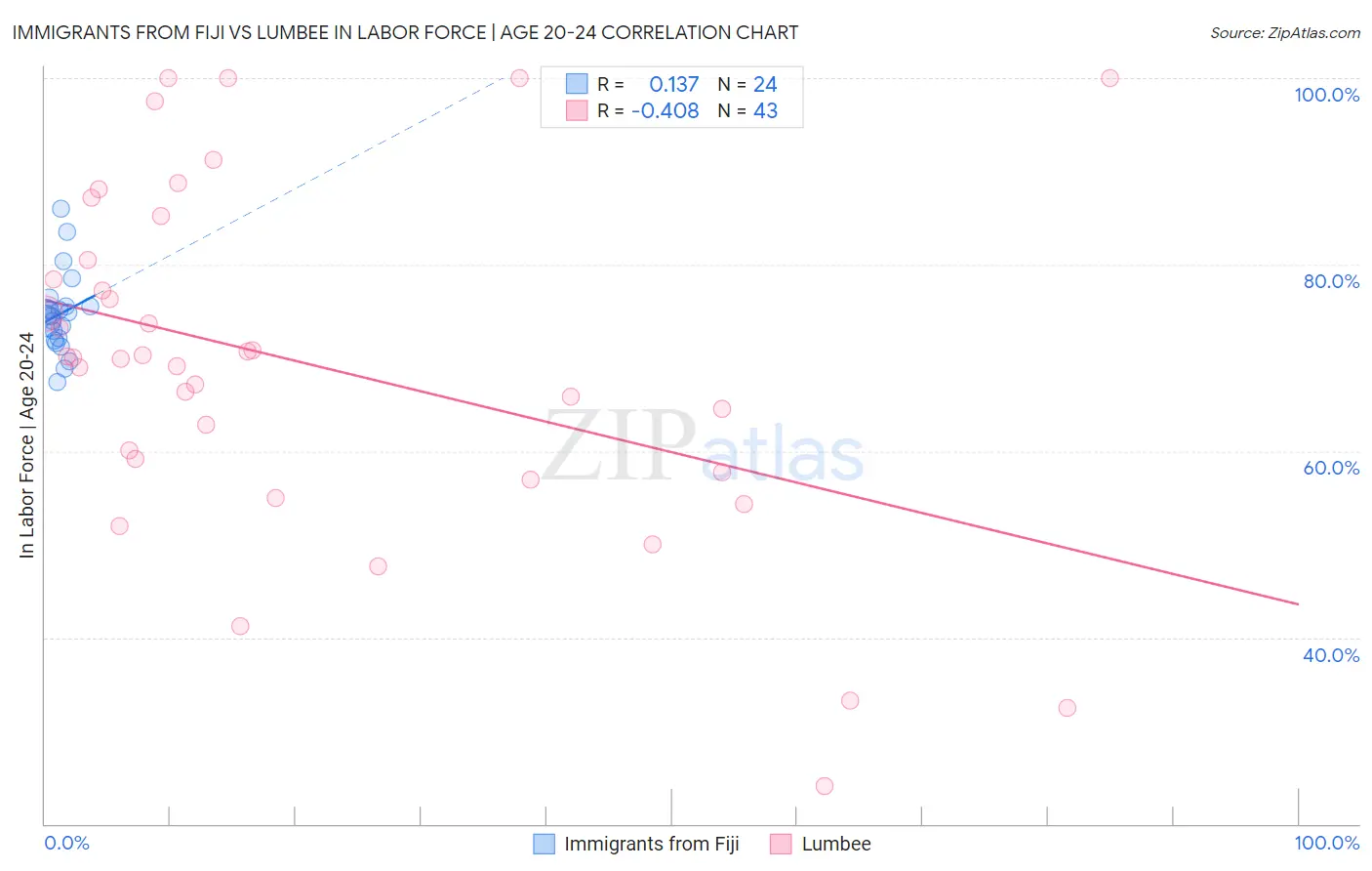 Immigrants from Fiji vs Lumbee In Labor Force | Age 20-24