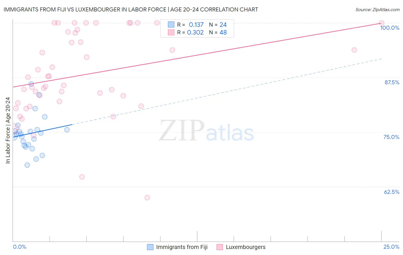 Immigrants from Fiji vs Luxembourger In Labor Force | Age 20-24