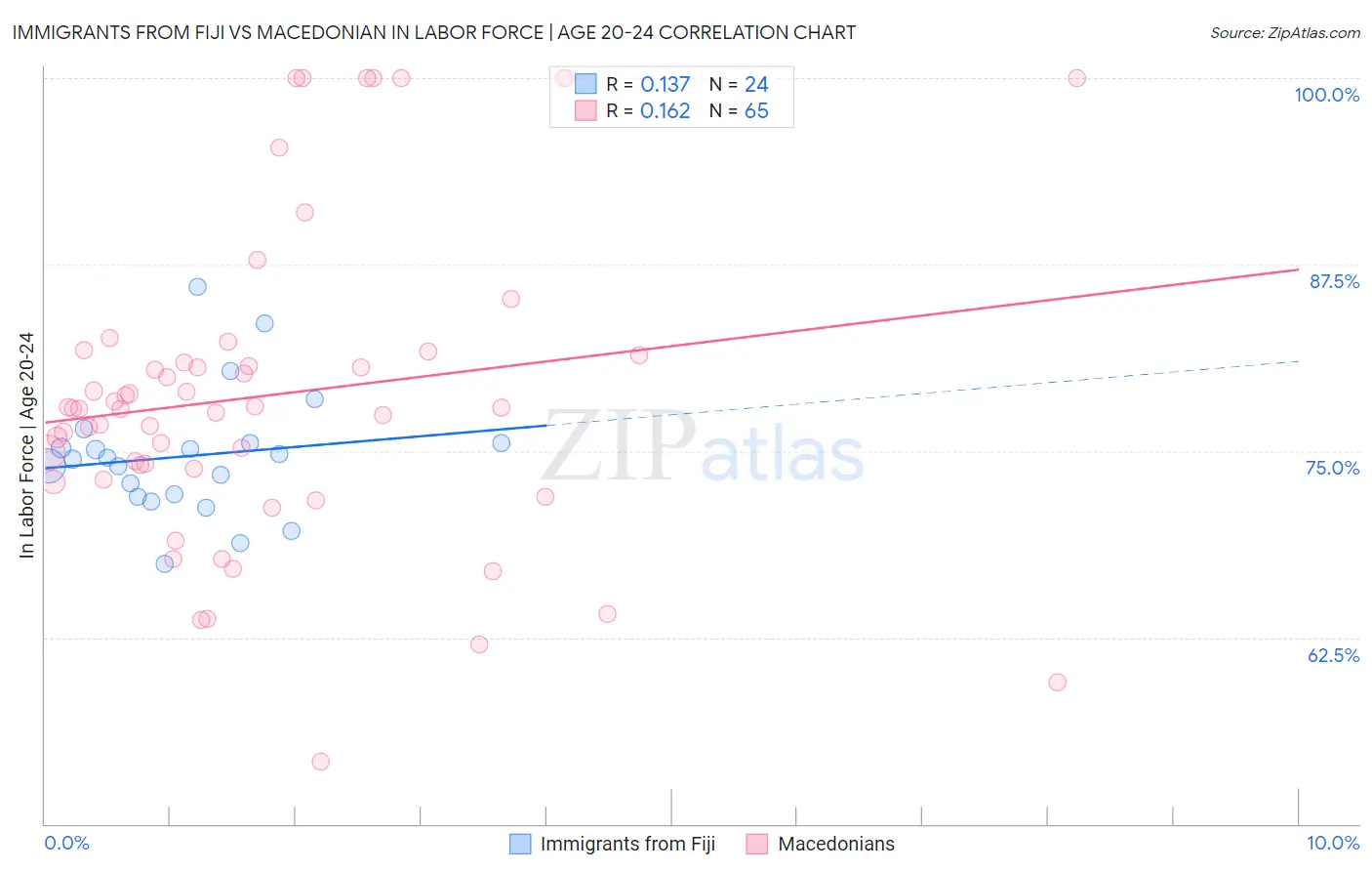 Immigrants from Fiji vs Macedonian In Labor Force | Age 20-24