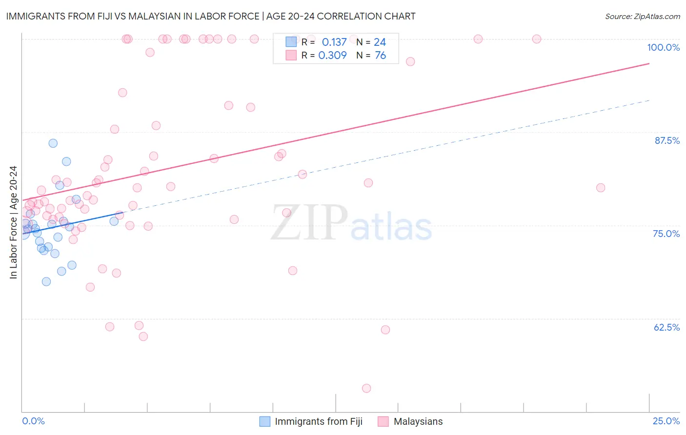 Immigrants from Fiji vs Malaysian In Labor Force | Age 20-24