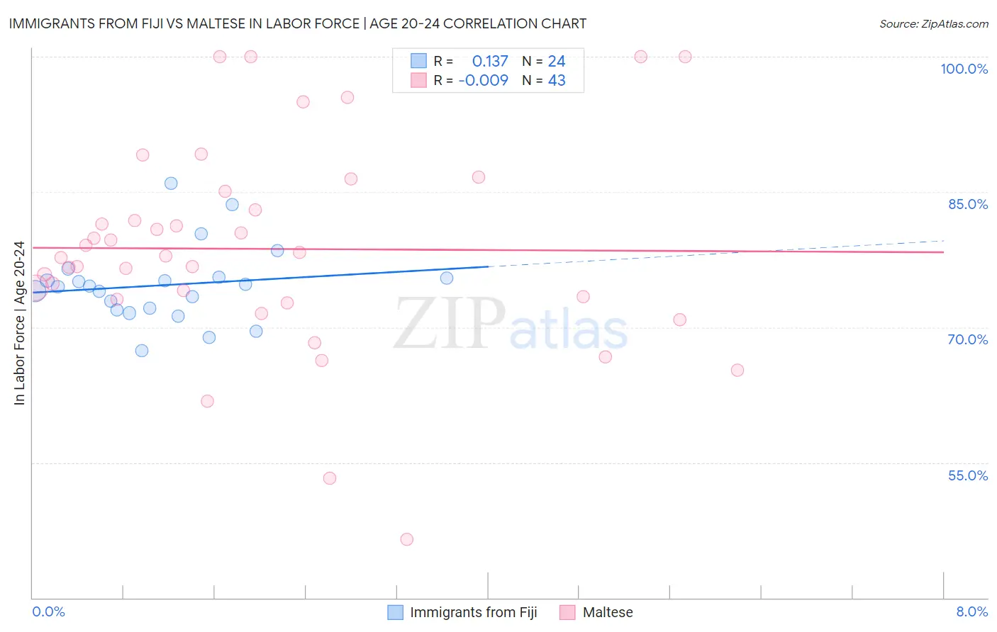 Immigrants from Fiji vs Maltese In Labor Force | Age 20-24