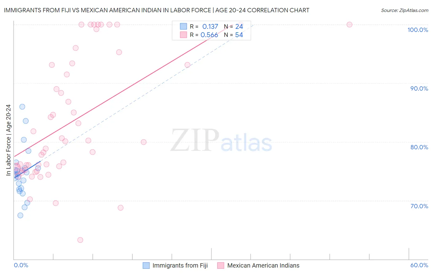 Immigrants from Fiji vs Mexican American Indian In Labor Force | Age 20-24