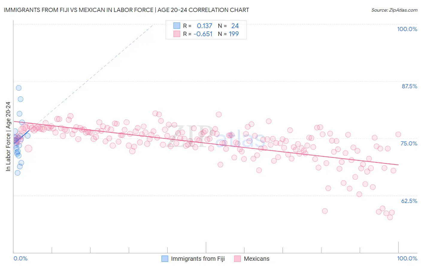 Immigrants from Fiji vs Mexican In Labor Force | Age 20-24