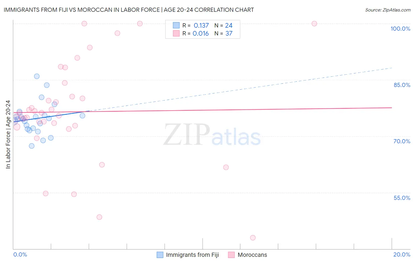 Immigrants from Fiji vs Moroccan In Labor Force | Age 20-24