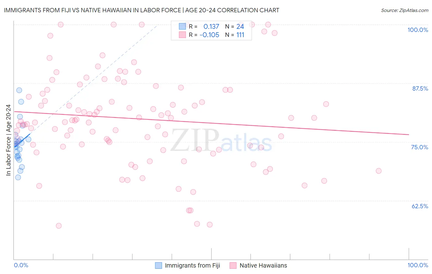 Immigrants from Fiji vs Native Hawaiian In Labor Force | Age 20-24