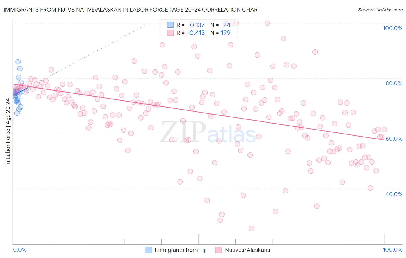 Immigrants from Fiji vs Native/Alaskan In Labor Force | Age 20-24