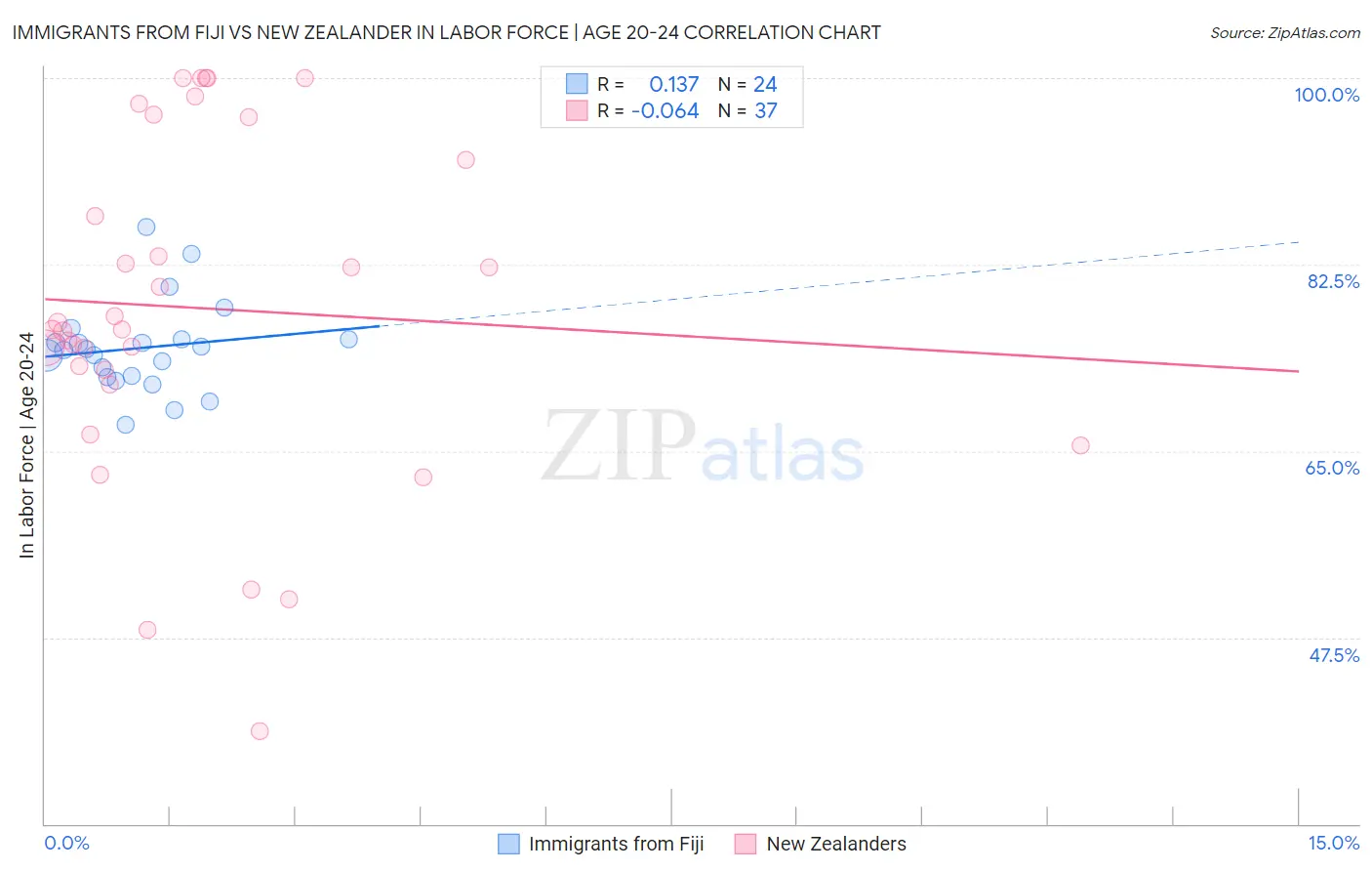 Immigrants from Fiji vs New Zealander In Labor Force | Age 20-24