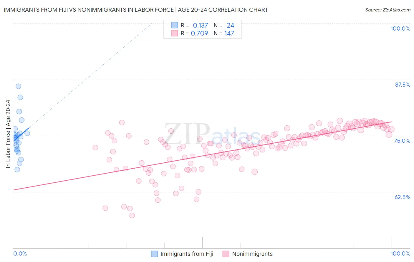 Immigrants from Fiji vs Nonimmigrants In Labor Force | Age 20-24