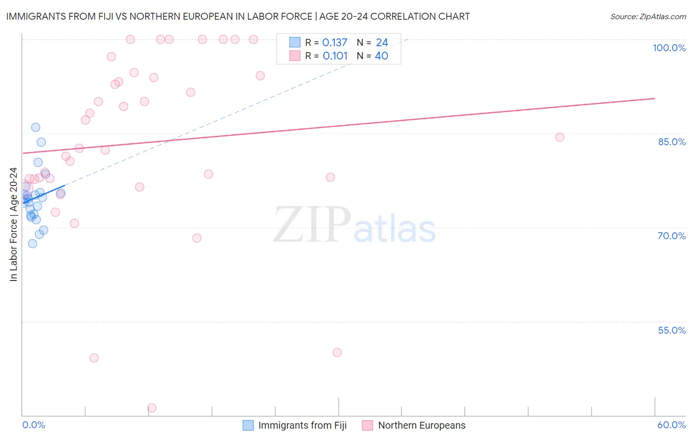 Immigrants from Fiji vs Northern European In Labor Force | Age 20-24