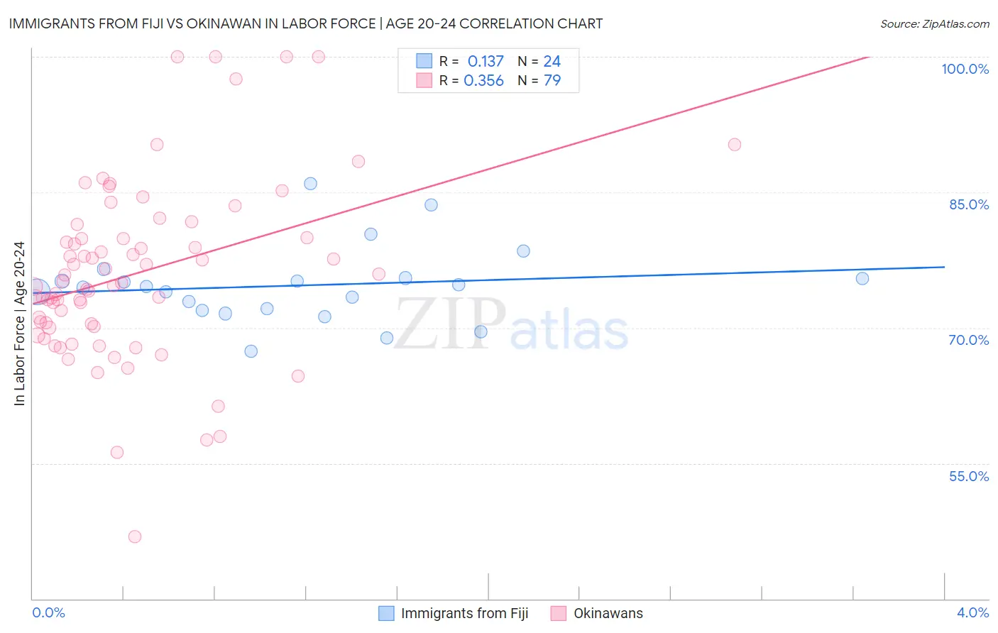 Immigrants from Fiji vs Okinawan In Labor Force | Age 20-24