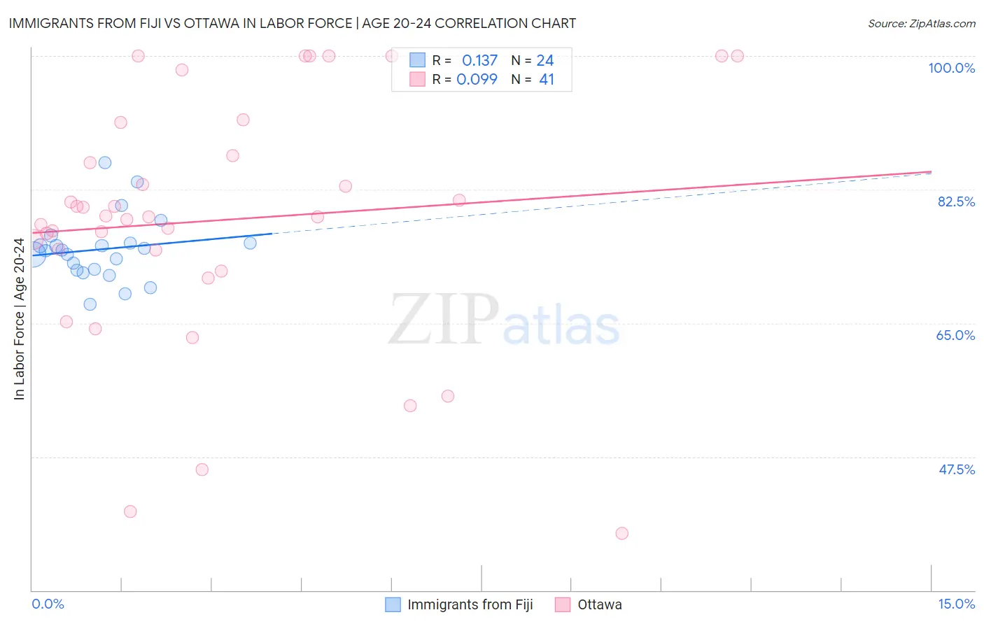 Immigrants from Fiji vs Ottawa In Labor Force | Age 20-24