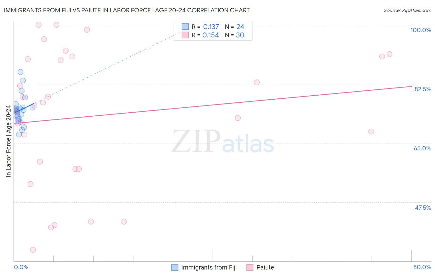 Immigrants from Fiji vs Paiute In Labor Force | Age 20-24