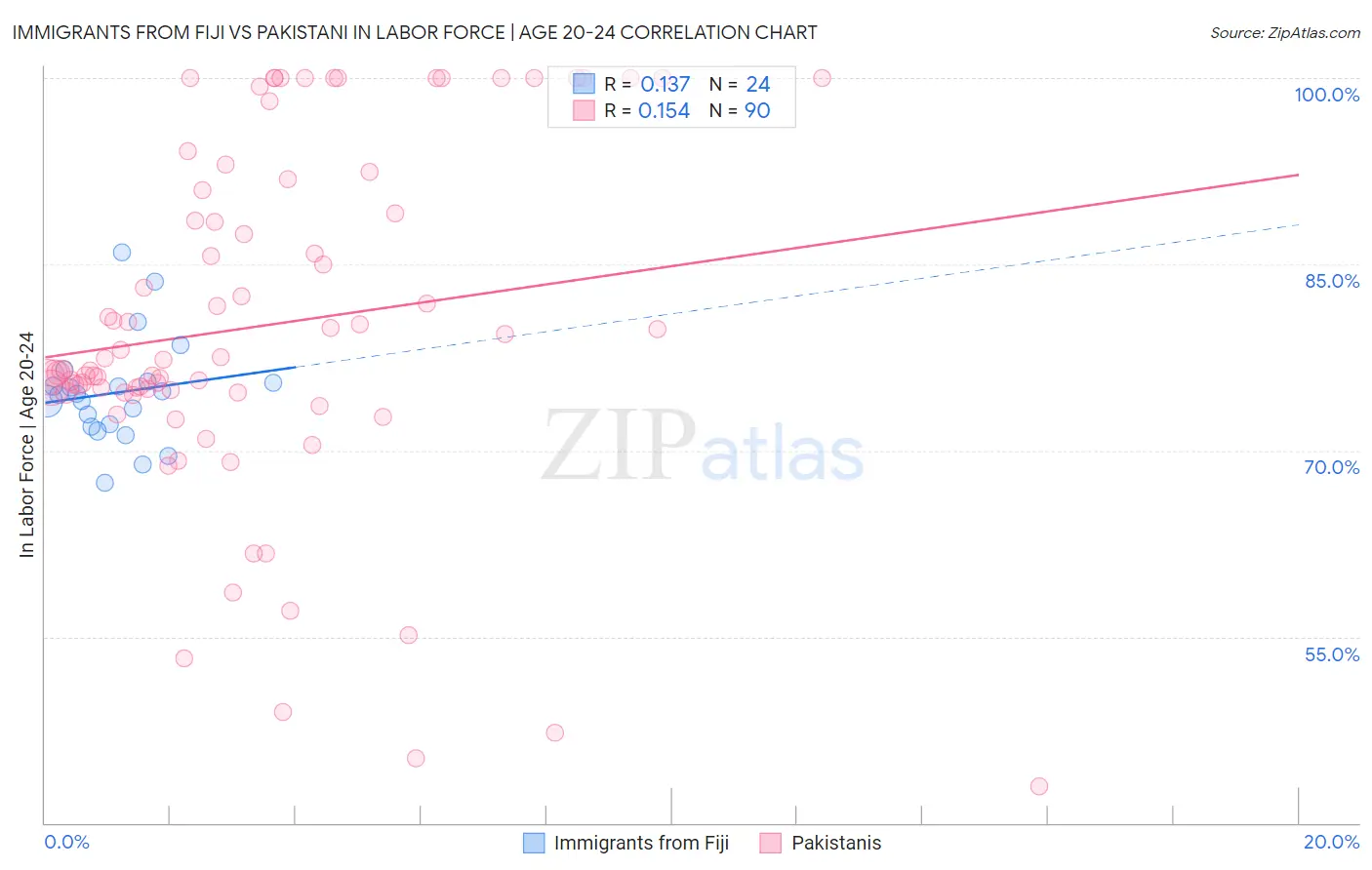 Immigrants from Fiji vs Pakistani In Labor Force | Age 20-24