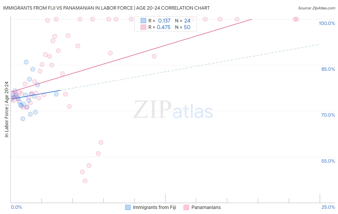 Immigrants from Fiji vs Panamanian In Labor Force | Age 20-24