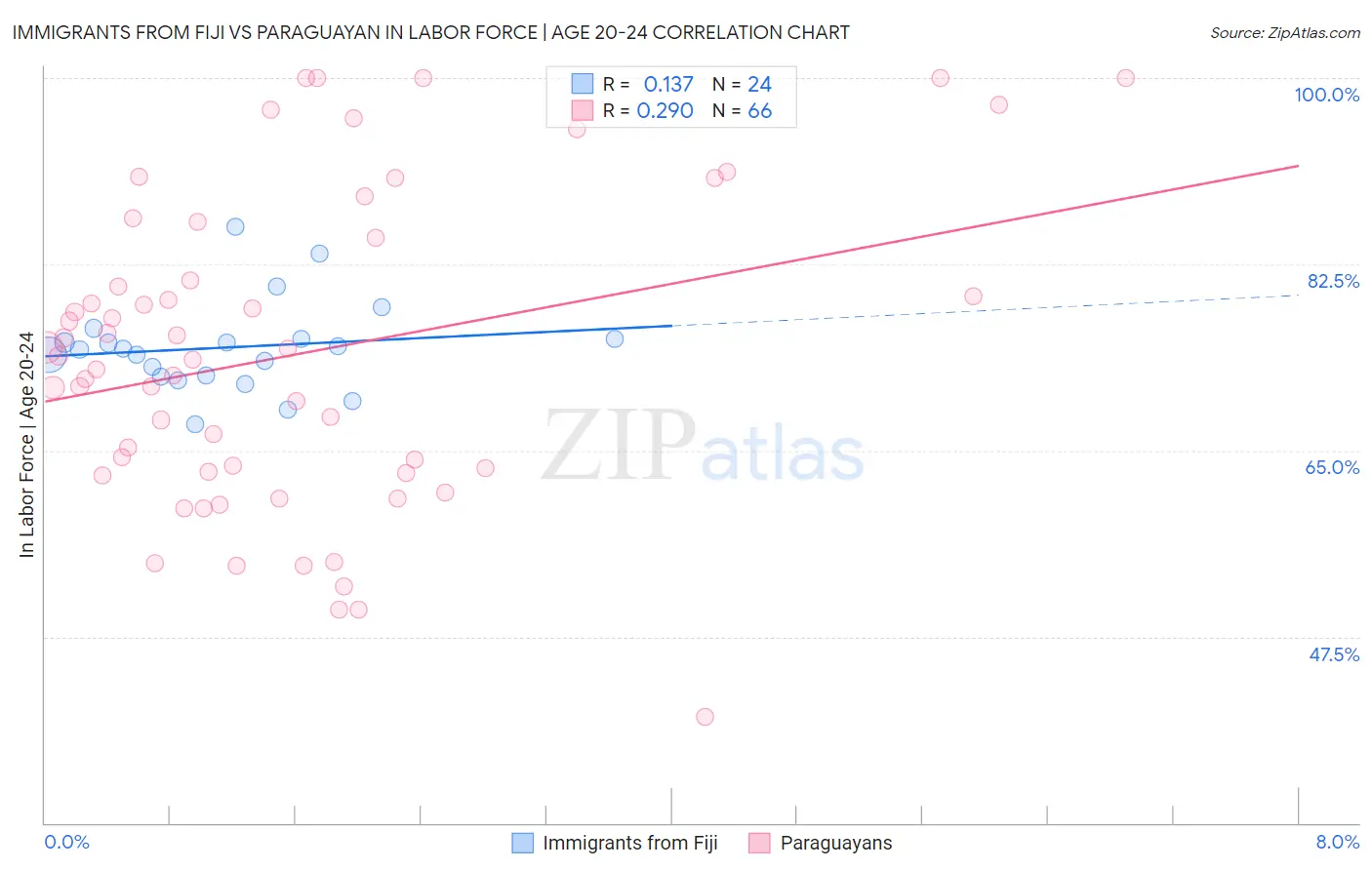 Immigrants from Fiji vs Paraguayan In Labor Force | Age 20-24