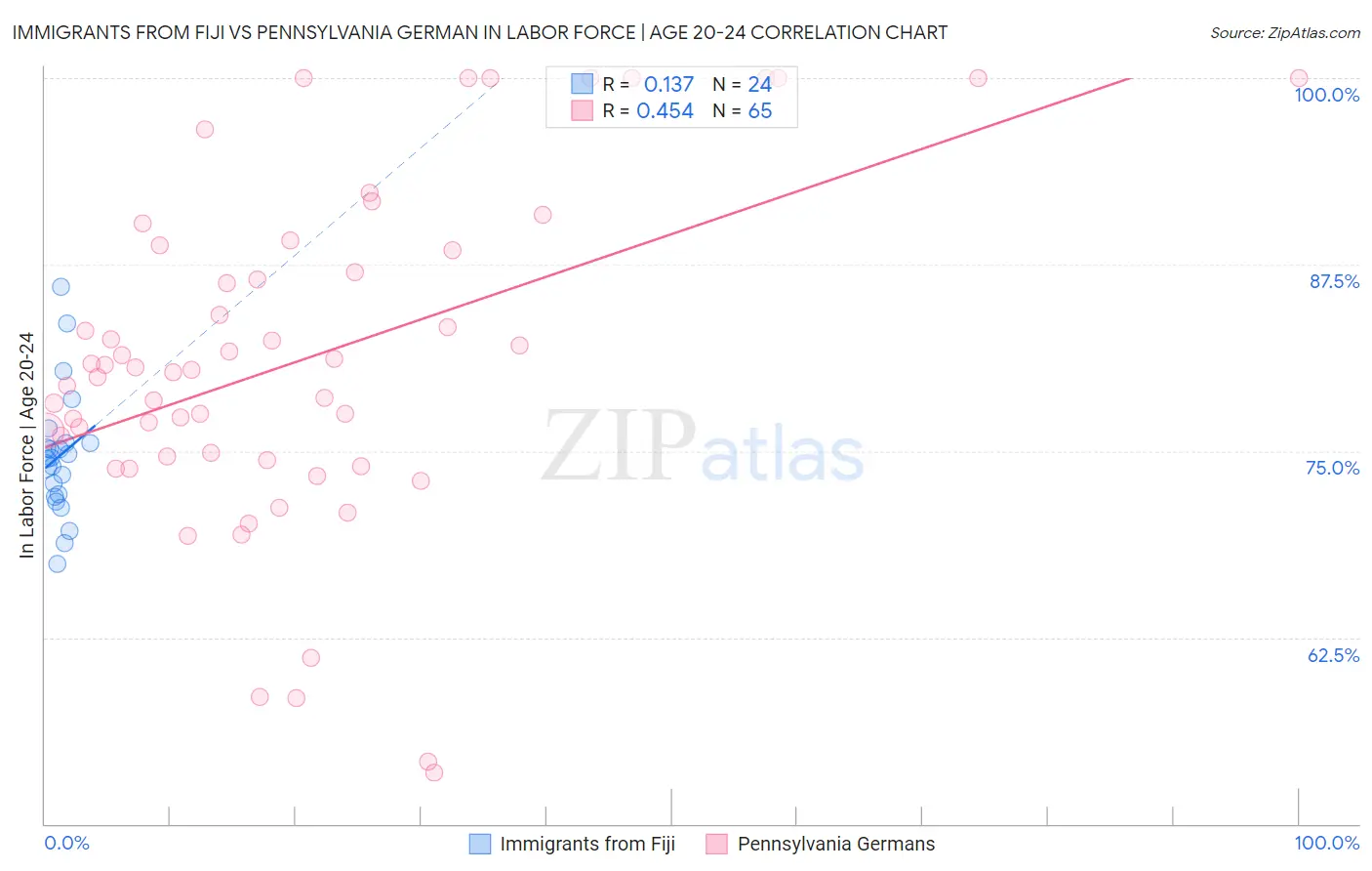 Immigrants from Fiji vs Pennsylvania German In Labor Force | Age 20-24