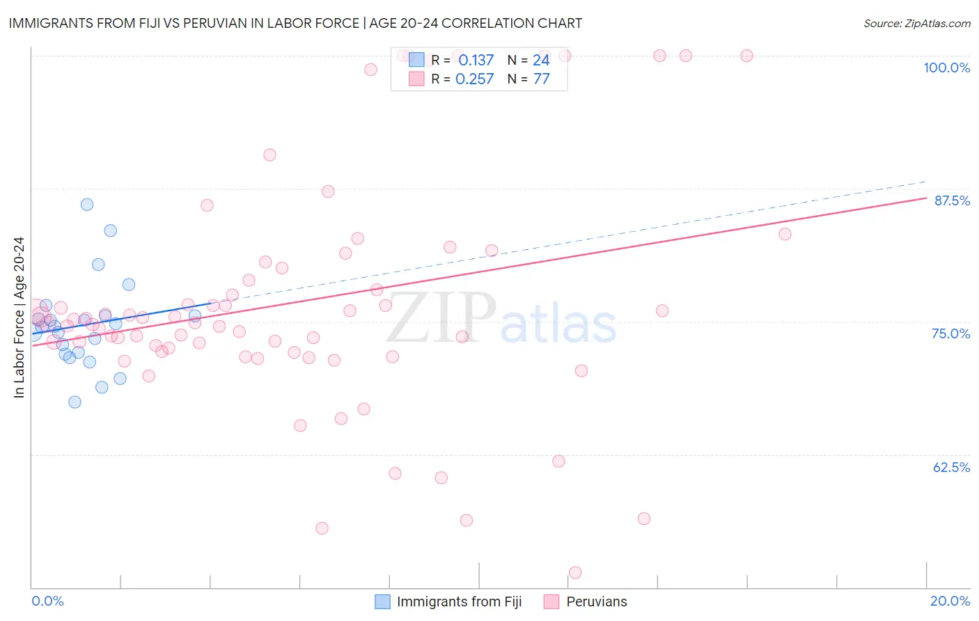 Immigrants from Fiji vs Peruvian In Labor Force | Age 20-24