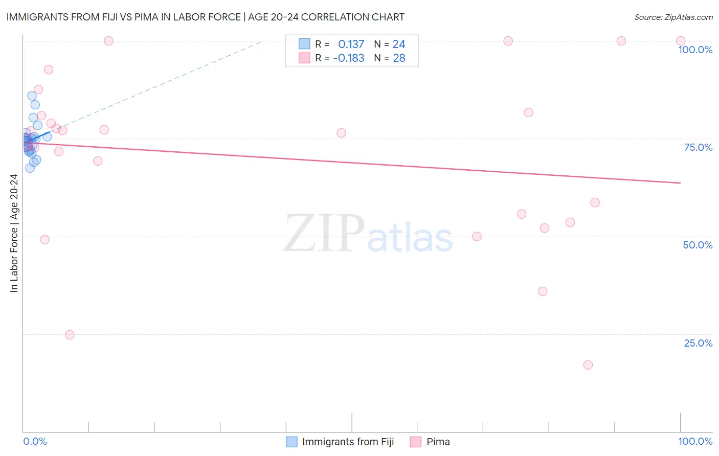 Immigrants from Fiji vs Pima In Labor Force | Age 20-24