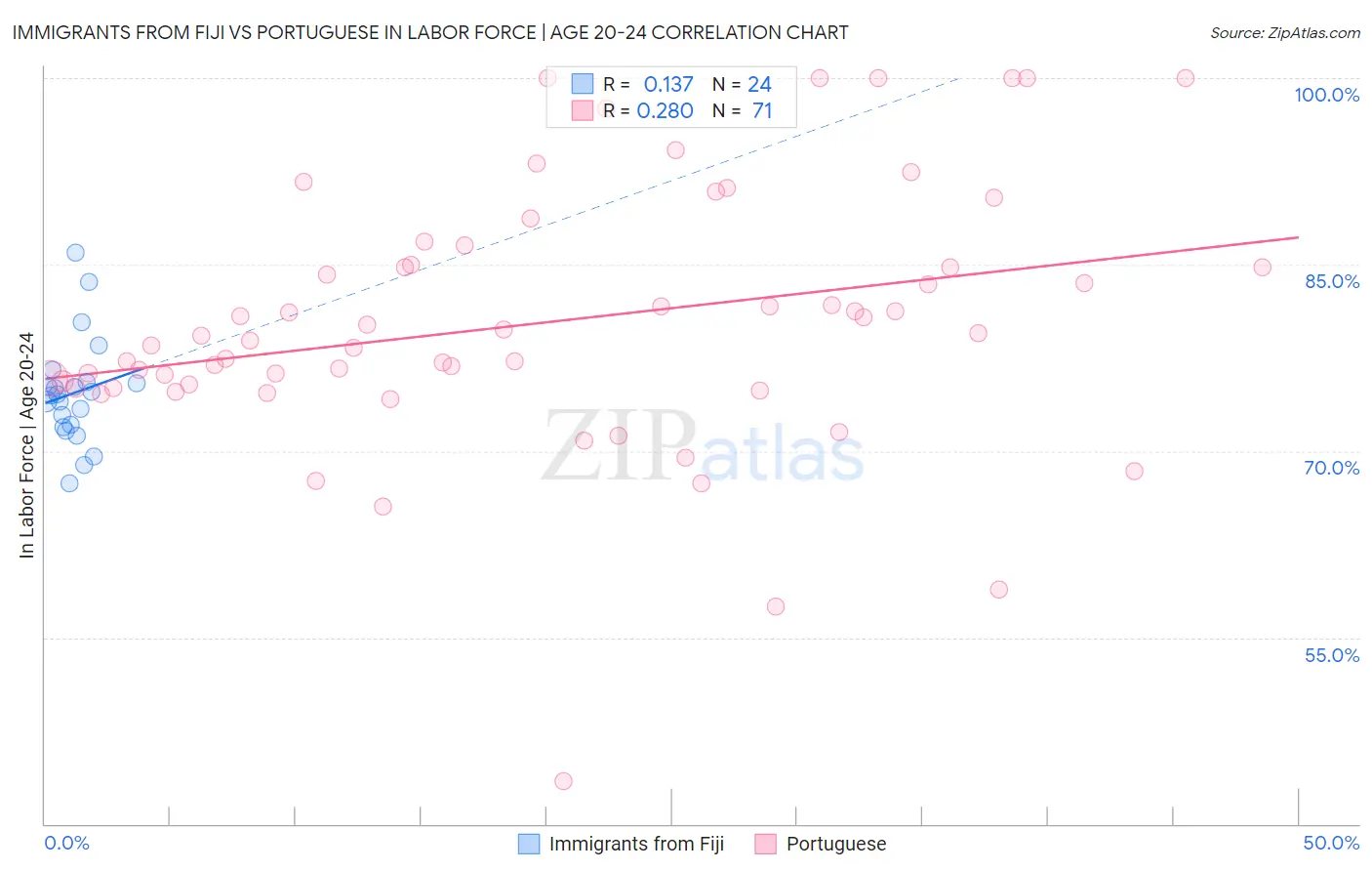 Immigrants from Fiji vs Portuguese In Labor Force | Age 20-24