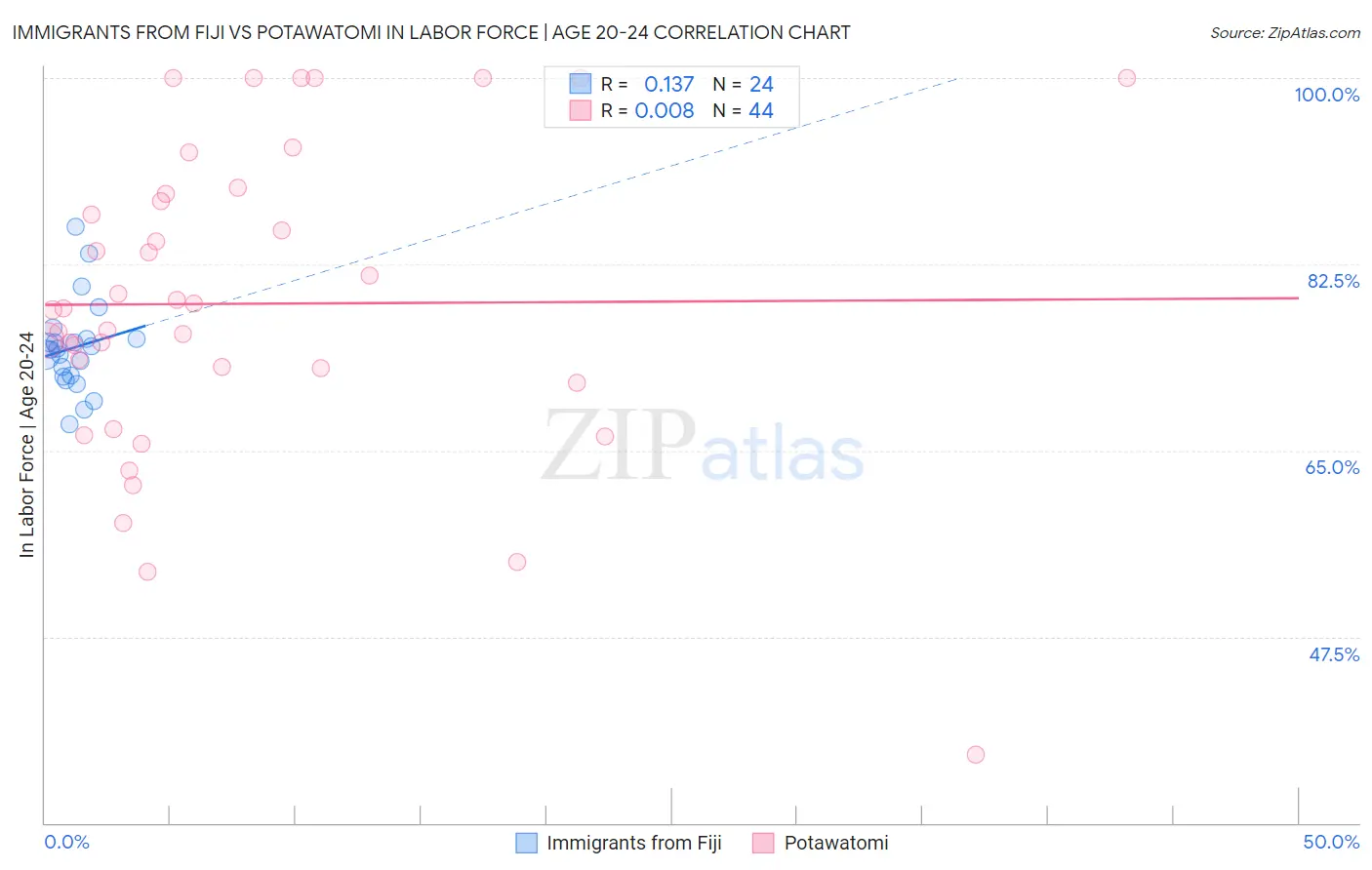 Immigrants from Fiji vs Potawatomi In Labor Force | Age 20-24