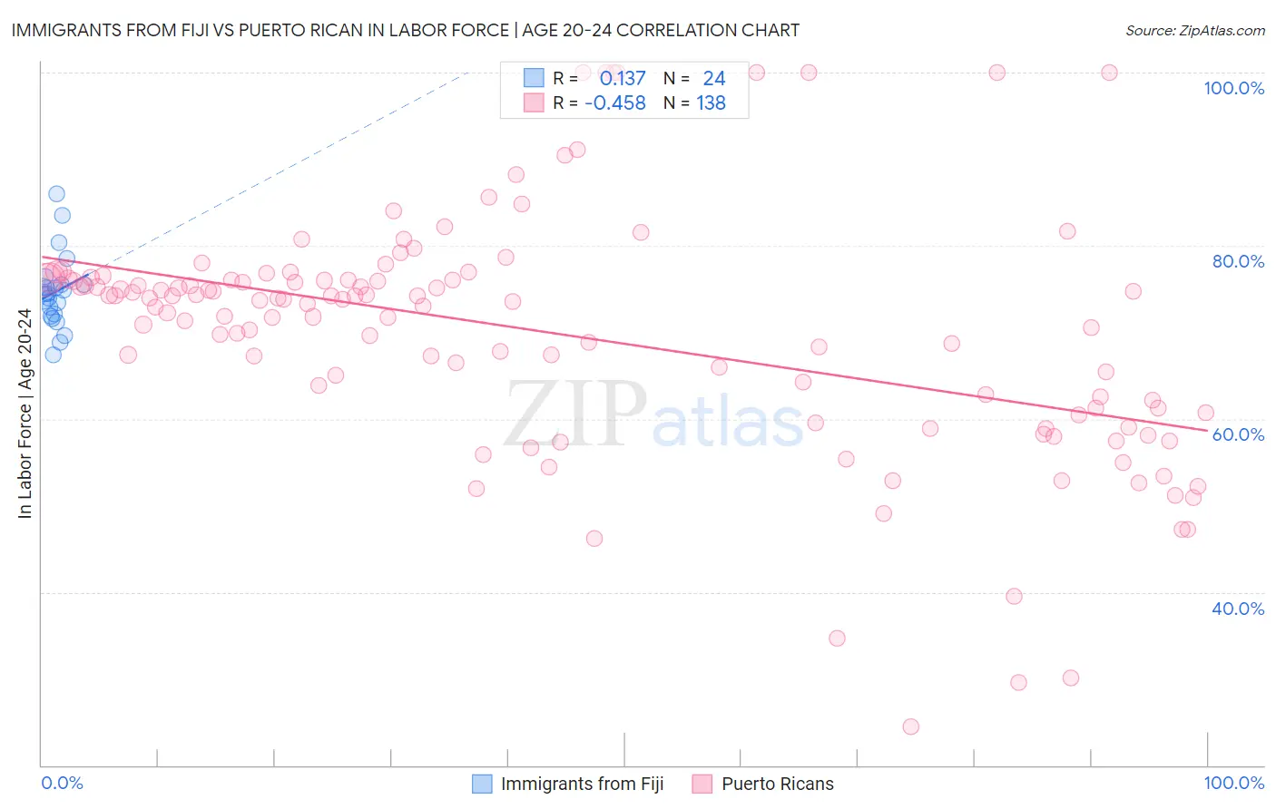 Immigrants from Fiji vs Puerto Rican In Labor Force | Age 20-24