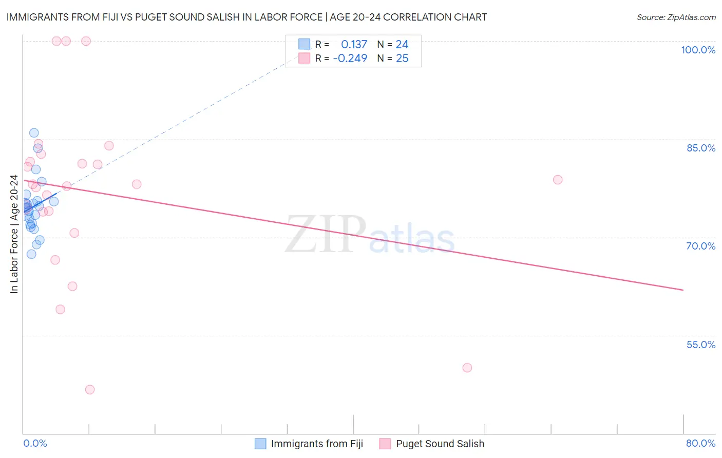 Immigrants from Fiji vs Puget Sound Salish In Labor Force | Age 20-24