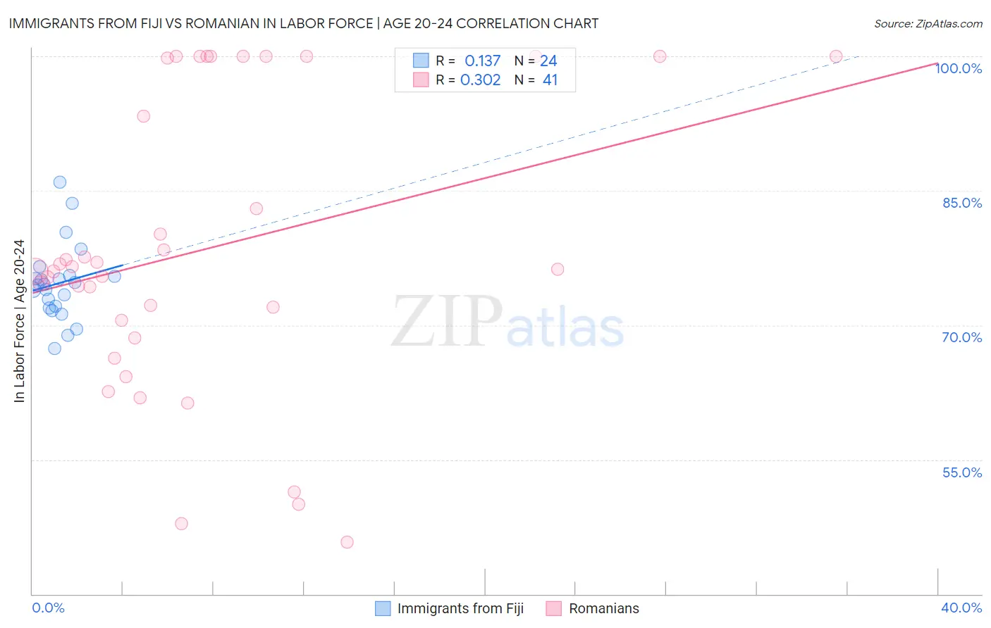 Immigrants from Fiji vs Romanian In Labor Force | Age 20-24