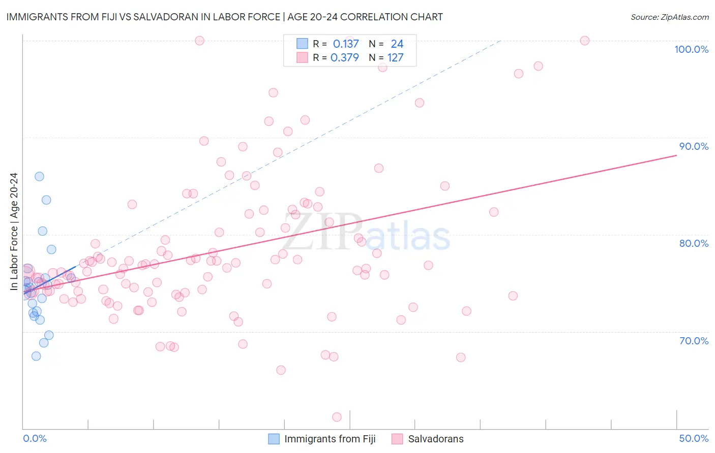 Immigrants from Fiji vs Salvadoran In Labor Force | Age 20-24
