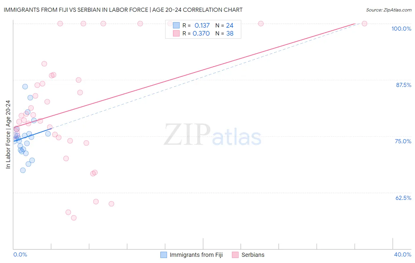 Immigrants from Fiji vs Serbian In Labor Force | Age 20-24