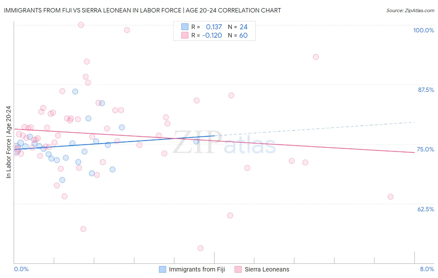Immigrants from Fiji vs Sierra Leonean In Labor Force | Age 20-24