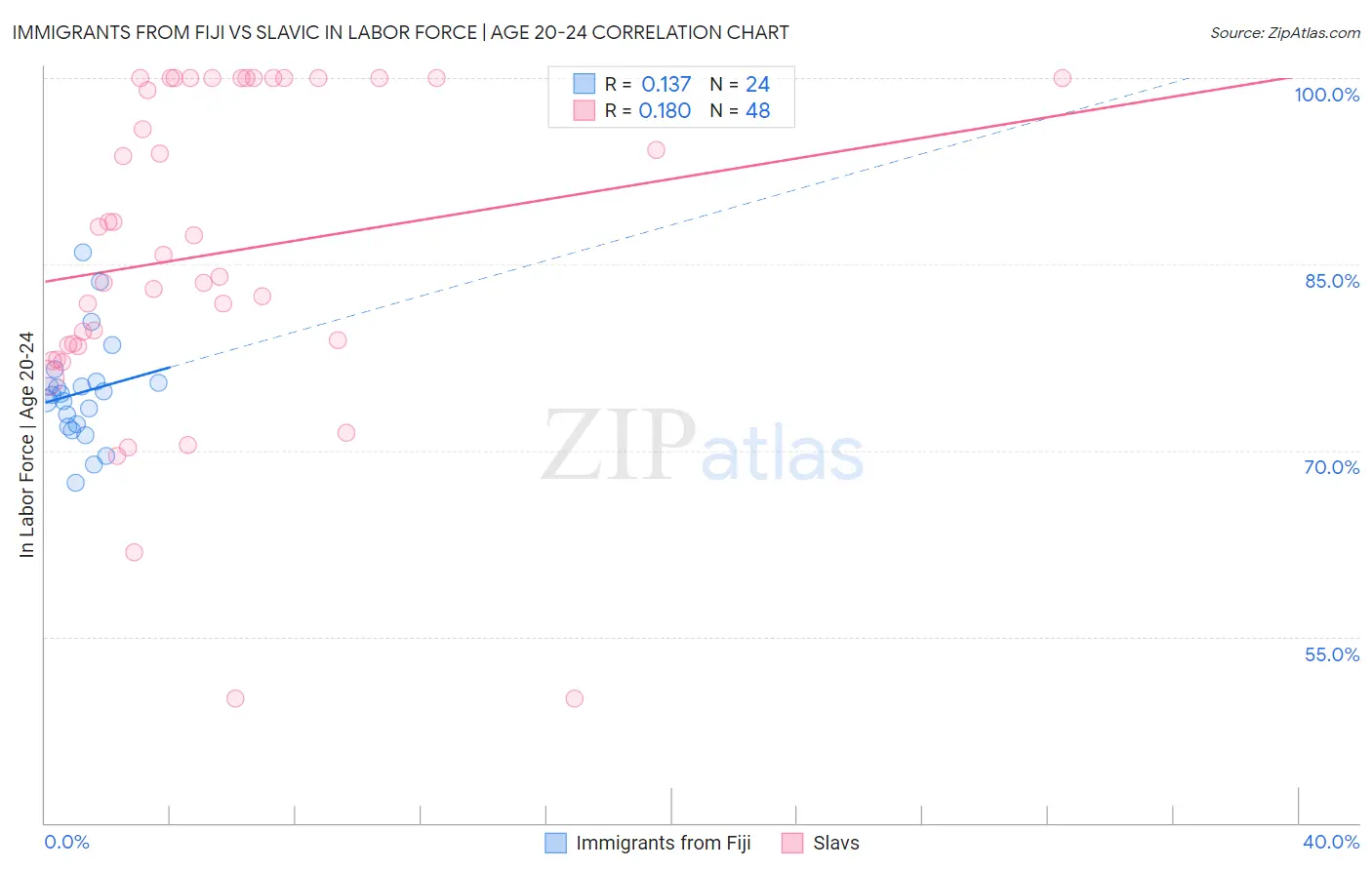 Immigrants from Fiji vs Slavic In Labor Force | Age 20-24