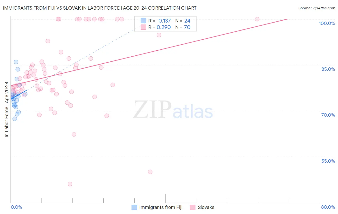 Immigrants from Fiji vs Slovak In Labor Force | Age 20-24