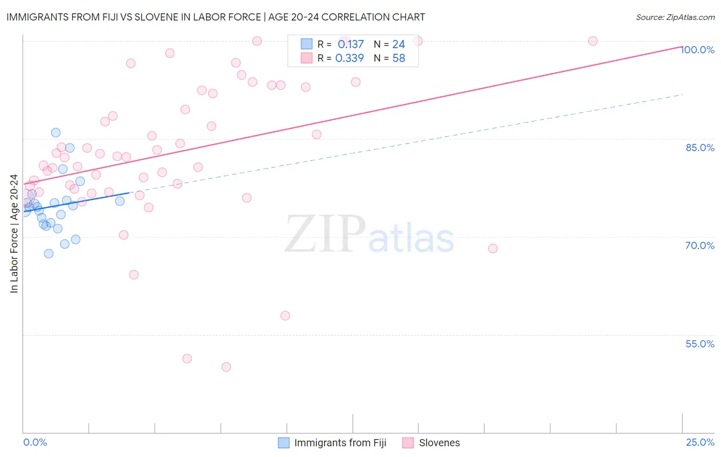 Immigrants from Fiji vs Slovene In Labor Force | Age 20-24