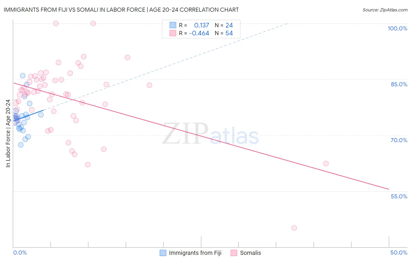 Immigrants from Fiji vs Somali In Labor Force | Age 20-24