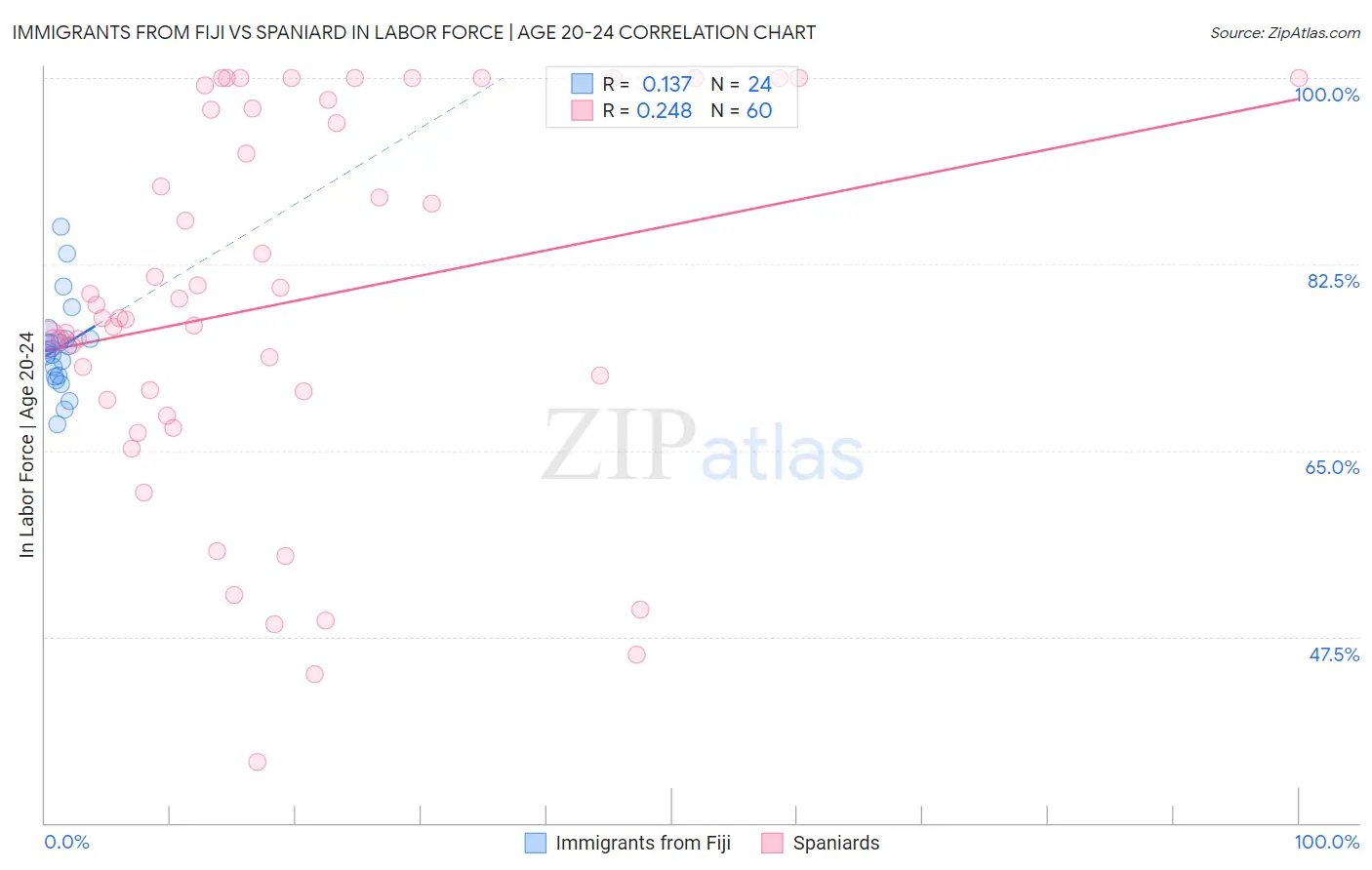 Immigrants from Fiji vs Spaniard In Labor Force | Age 20-24