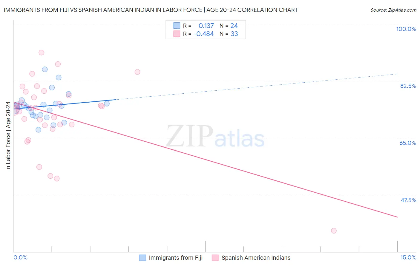 Immigrants from Fiji vs Spanish American Indian In Labor Force | Age 20-24