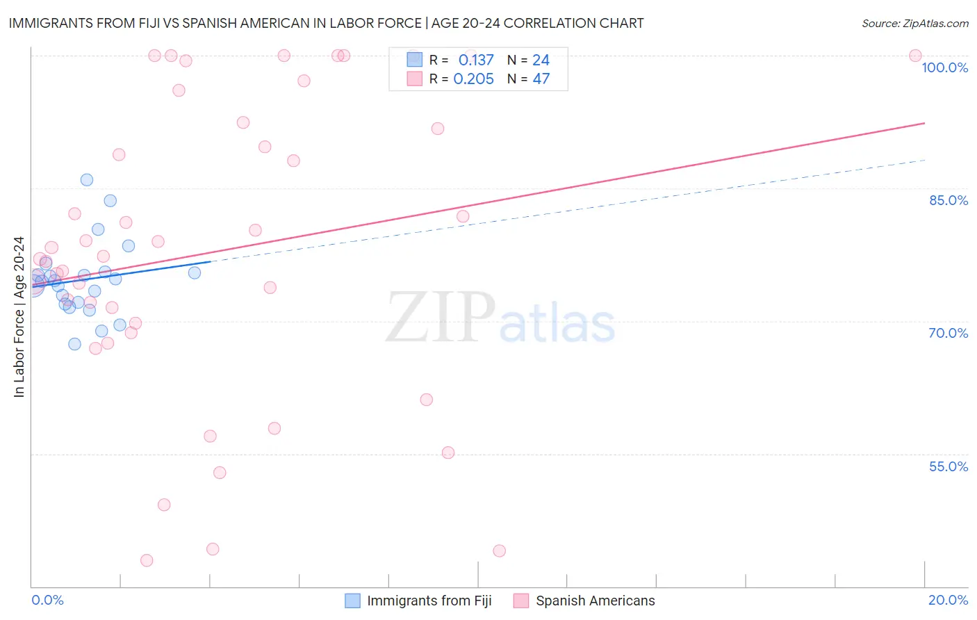 Immigrants from Fiji vs Spanish American In Labor Force | Age 20-24