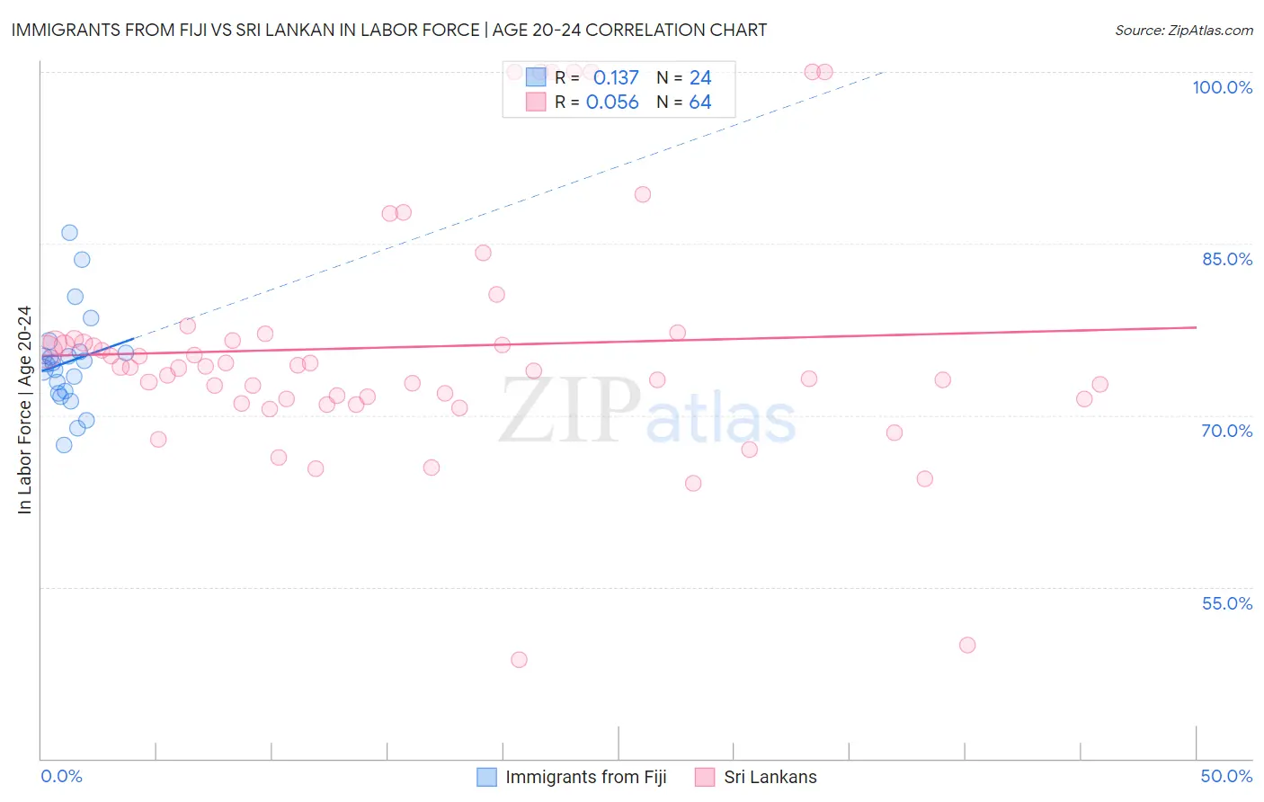 Immigrants from Fiji vs Sri Lankan In Labor Force | Age 20-24