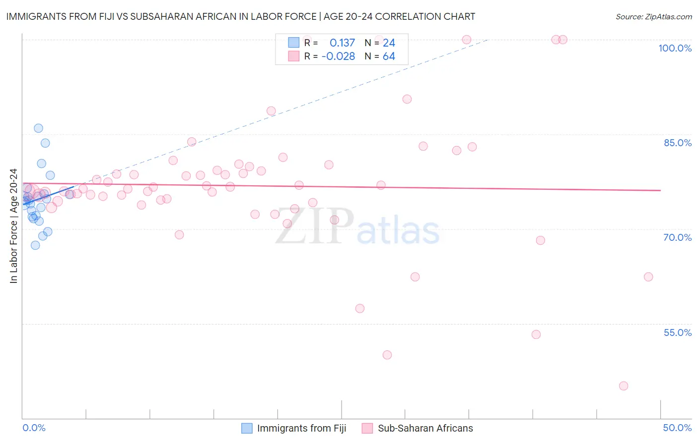 Immigrants from Fiji vs Subsaharan African In Labor Force | Age 20-24