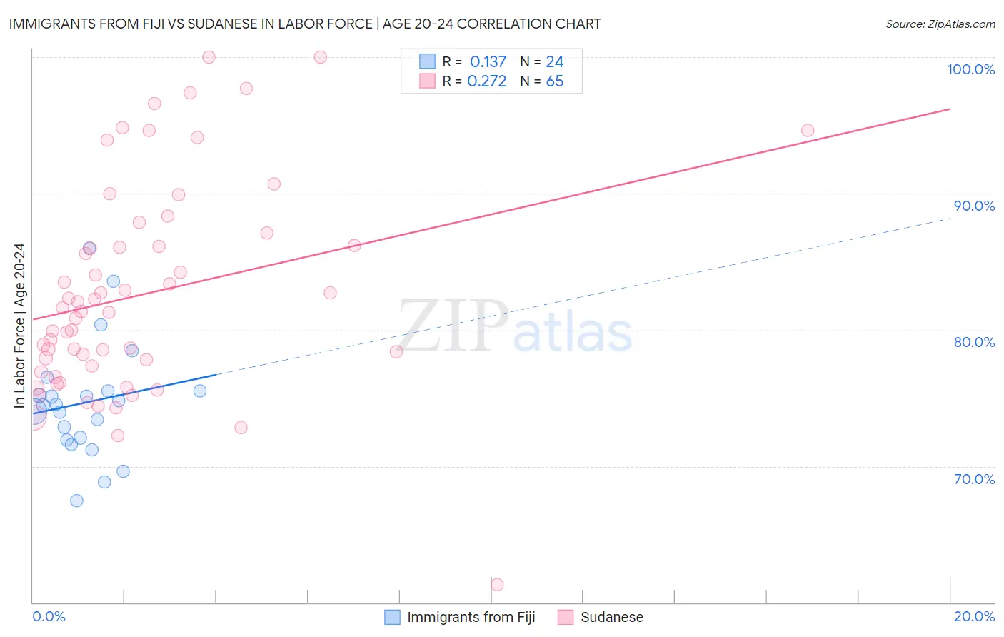Immigrants from Fiji vs Sudanese In Labor Force | Age 20-24