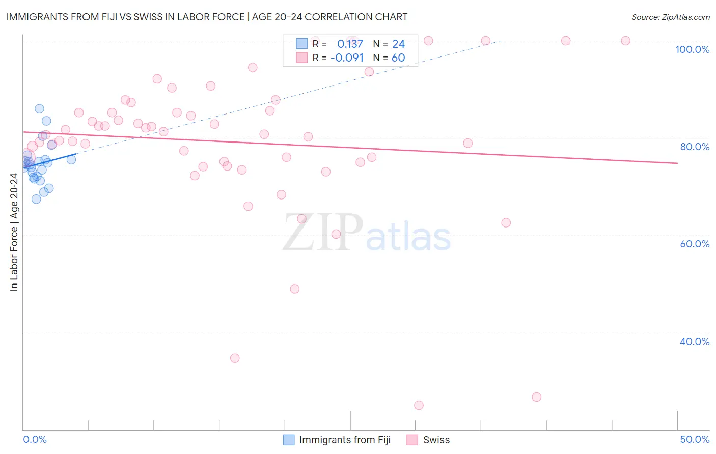 Immigrants from Fiji vs Swiss In Labor Force | Age 20-24