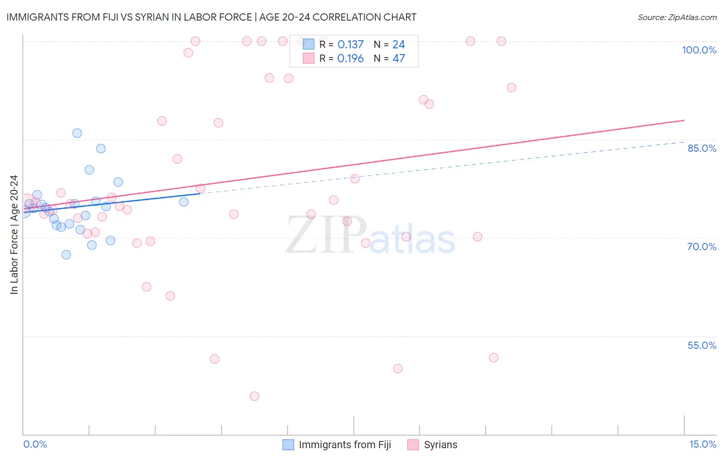 Immigrants from Fiji vs Syrian In Labor Force | Age 20-24