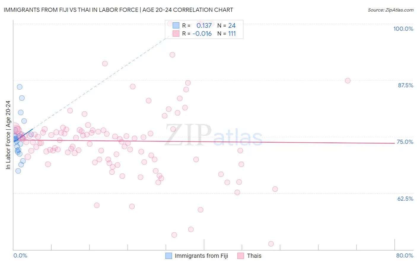 Immigrants from Fiji vs Thai In Labor Force | Age 20-24