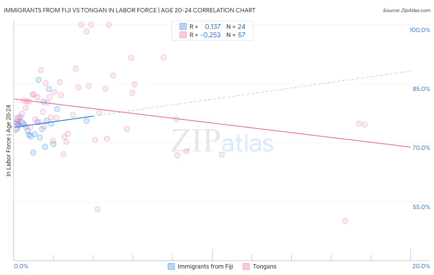 Immigrants from Fiji vs Tongan In Labor Force | Age 20-24